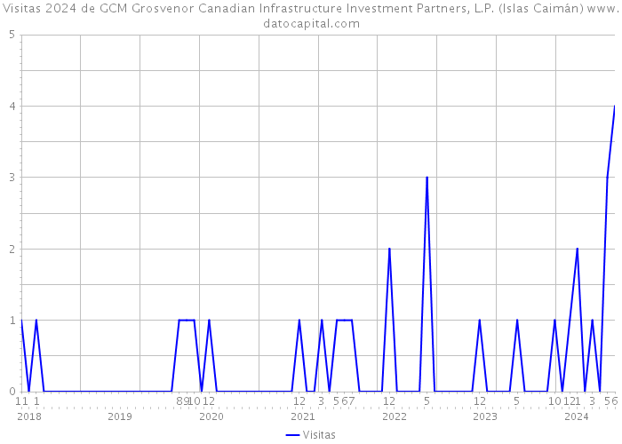 Visitas 2024 de GCM Grosvenor Canadian Infrastructure Investment Partners, L.P. (Islas Caimán) 