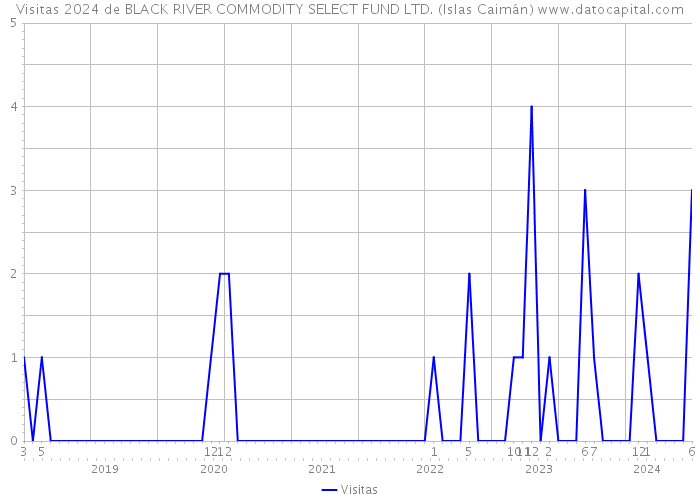 Visitas 2024 de BLACK RIVER COMMODITY SELECT FUND LTD. (Islas Caimán) 