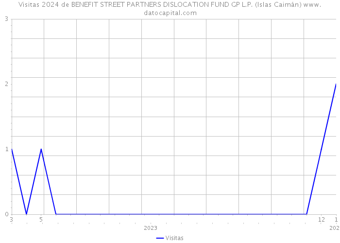 Visitas 2024 de BENEFIT STREET PARTNERS DISLOCATION FUND GP L.P. (Islas Caimán) 