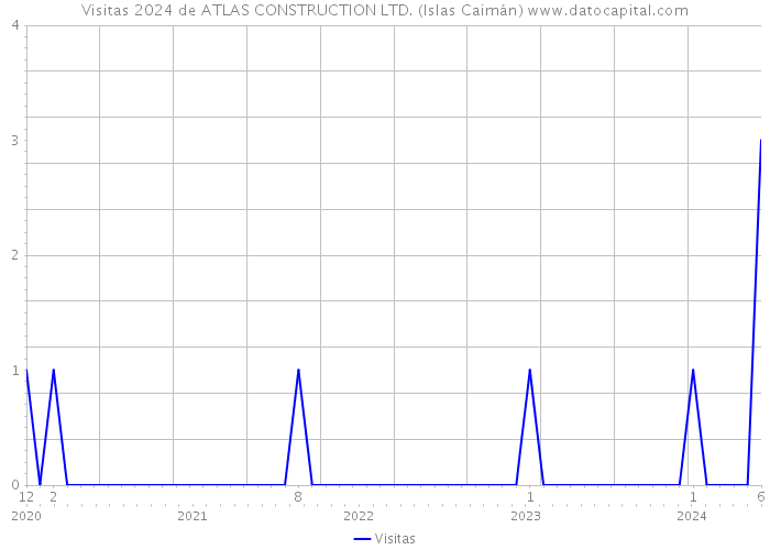 Visitas 2024 de ATLAS CONSTRUCTION LTD. (Islas Caimán) 