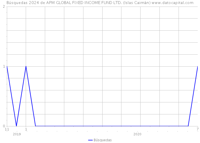 Búsquedas 2024 de APM GLOBAL FIXED INCOME FUND LTD. (Islas Caimán) 