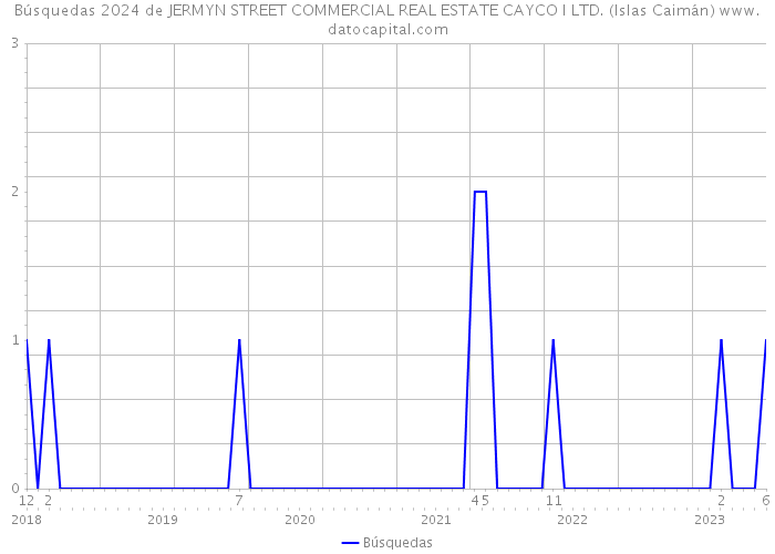 Búsquedas 2024 de JERMYN STREET COMMERCIAL REAL ESTATE CAYCO I LTD. (Islas Caimán) 