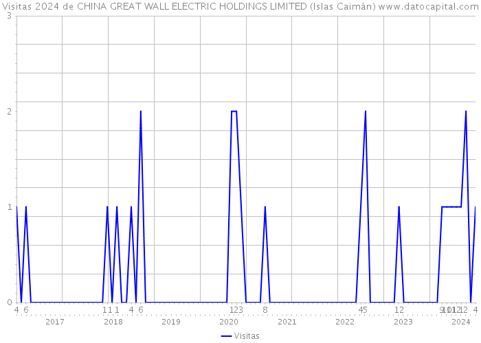 Visitas 2024 de CHINA GREAT WALL ELECTRIC HOLDINGS LIMITED (Islas Caimán) 