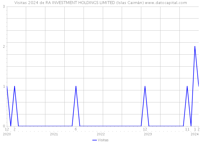 Visitas 2024 de RA INVESTMENT HOLDINGS LIMITED (Islas Caimán) 