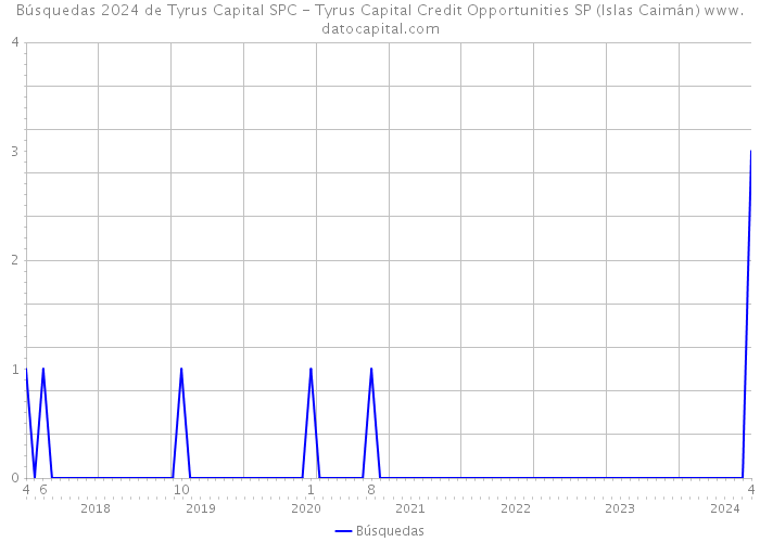 Búsquedas 2024 de Tyrus Capital SPC - Tyrus Capital Credit Opportunities SP (Islas Caimán) 