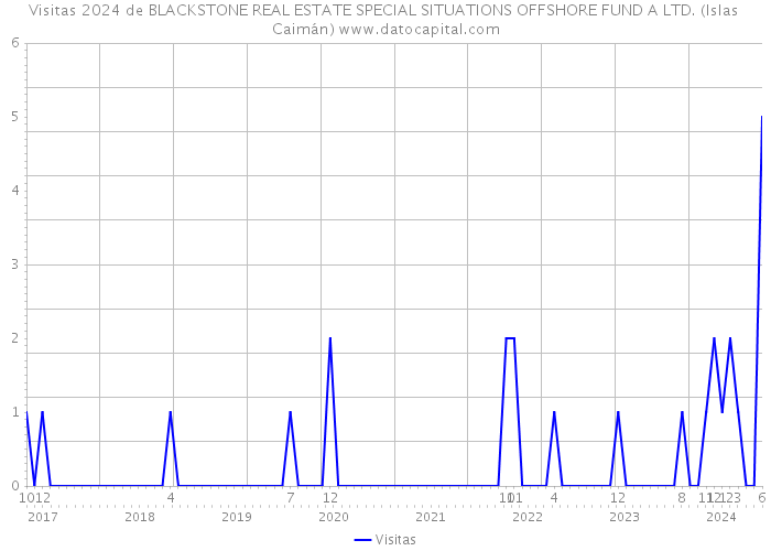 Visitas 2024 de BLACKSTONE REAL ESTATE SPECIAL SITUATIONS OFFSHORE FUND A LTD. (Islas Caimán) 