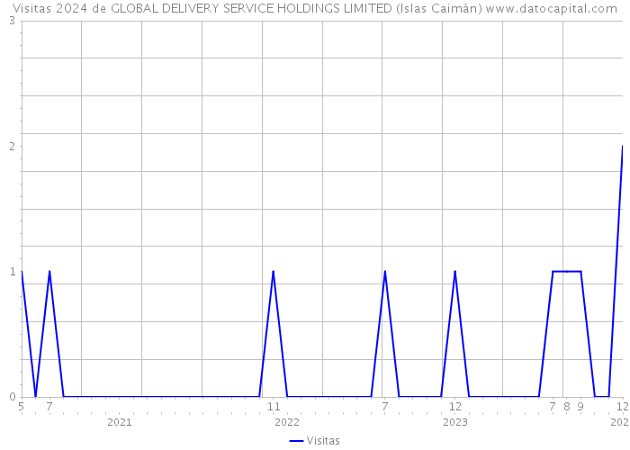 Visitas 2024 de GLOBAL DELIVERY SERVICE HOLDINGS LIMITED (Islas Caimán) 
