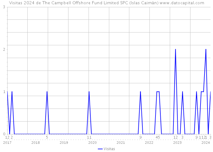 Visitas 2024 de The Campbell Offshore Fund Limited SPC (Islas Caimán) 
