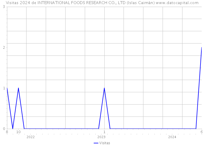 Visitas 2024 de INTERNATIONAL FOODS RESEARCH CO., LTD (Islas Caimán) 