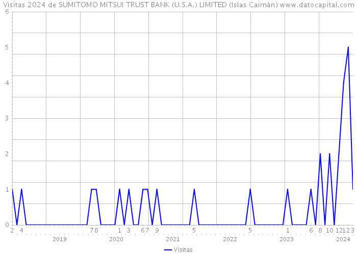 Visitas 2024 de SUMITOMO MITSUI TRUST BANK (U.S.A.) LIMITED (Islas Caimán) 