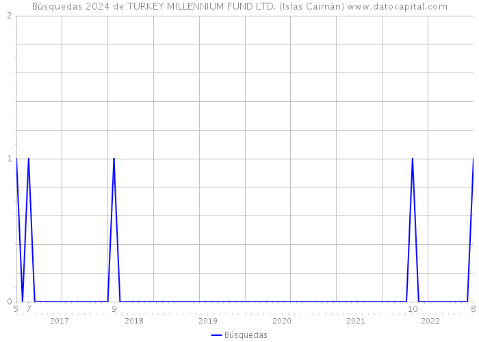 Búsquedas 2024 de TURKEY MILLENNIUM FUND LTD. (Islas Caimán) 