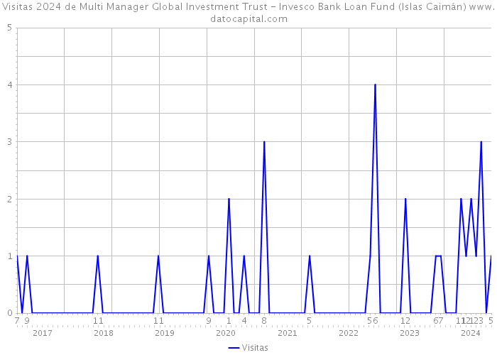 Visitas 2024 de Multi Manager Global Investment Trust - Invesco Bank Loan Fund (Islas Caimán) 