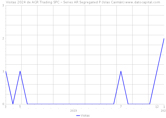 Visitas 2024 de AGR Trading SPC - Series AR Segregated P (Islas Caimán) 