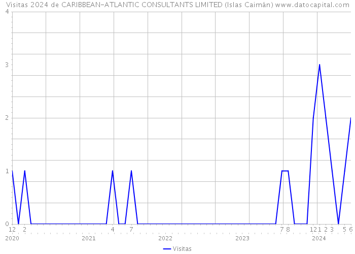 Visitas 2024 de CARIBBEAN-ATLANTIC CONSULTANTS LIMITED (Islas Caimán) 