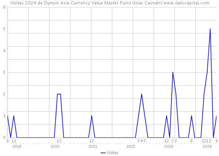 Visitas 2024 de Dymon Asia Currency Value Master Fund (Islas Caimán) 