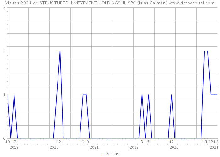 Visitas 2024 de STRUCTURED INVESTMENT HOLDINGS III, SPC (Islas Caimán) 