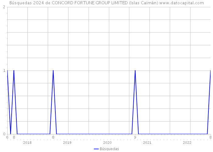 Búsquedas 2024 de CONCORD FORTUNE GROUP LIMITED (Islas Caimán) 