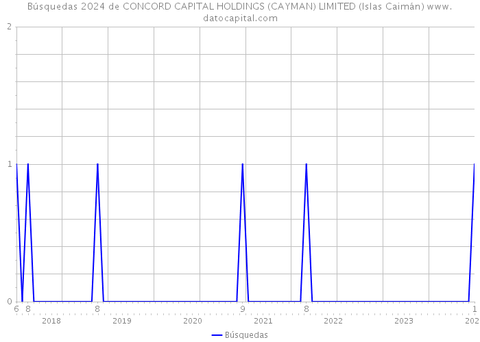 Búsquedas 2024 de CONCORD CAPITAL HOLDINGS (CAYMAN) LIMITED (Islas Caimán) 