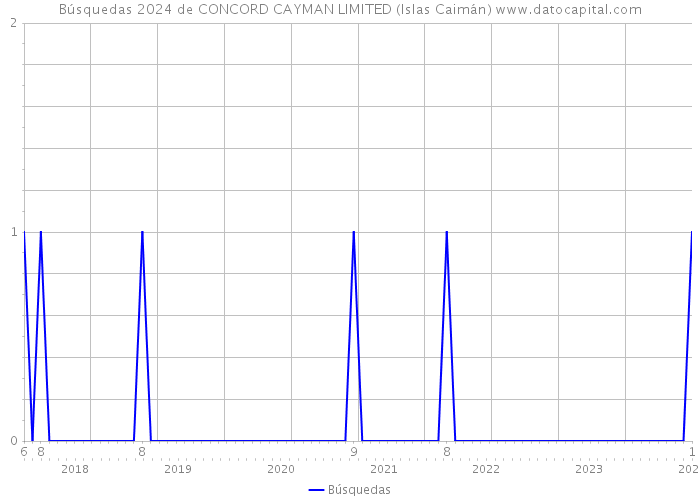 Búsquedas 2024 de CONCORD CAYMAN LIMITED (Islas Caimán) 