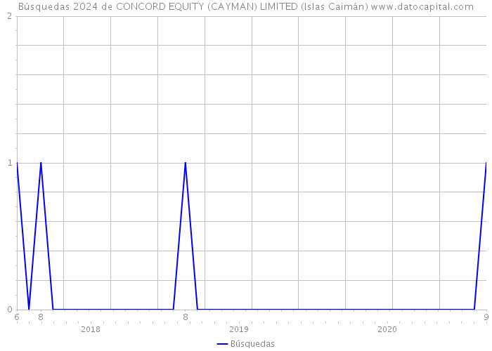 Búsquedas 2024 de CONCORD EQUITY (CAYMAN) LIMITED (Islas Caimán) 