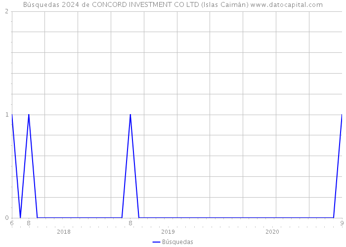 Búsquedas 2024 de CONCORD INVESTMENT CO LTD (Islas Caimán) 