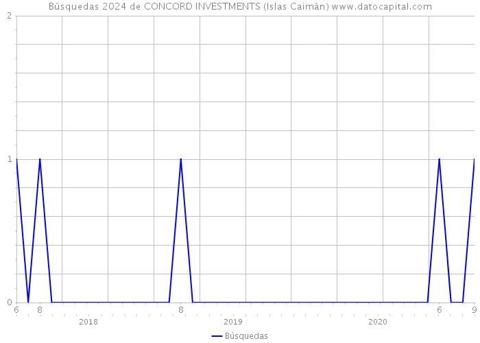 Búsquedas 2024 de CONCORD INVESTMENTS (Islas Caimán) 