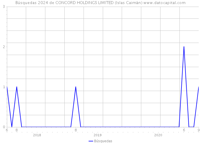 Búsquedas 2024 de CONCORD HOLDINGS LIMITED (Islas Caimán) 