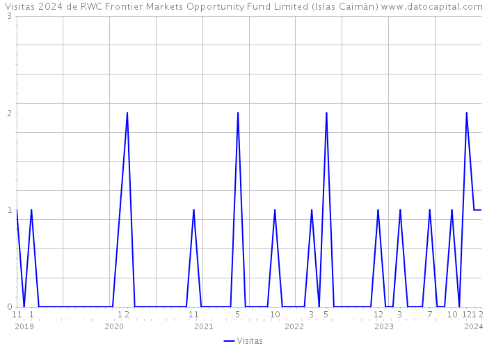Visitas 2024 de RWC Frontier Markets Opportunity Fund Limited (Islas Caimán) 