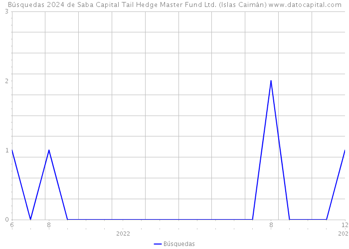 Búsquedas 2024 de Saba Capital Tail Hedge Master Fund Ltd. (Islas Caimán) 