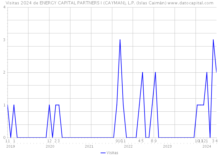 Visitas 2024 de ENERGY CAPITAL PARTNERS I (CAYMAN), L.P. (Islas Caimán) 