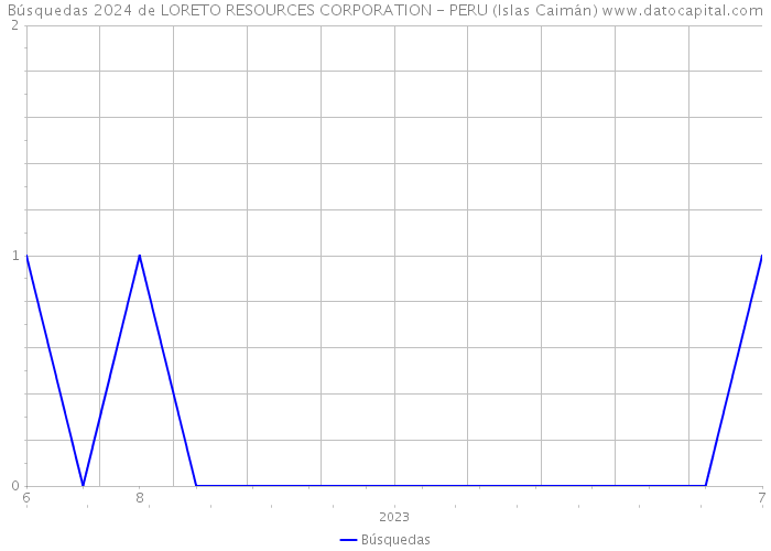 Búsquedas 2024 de LORETO RESOURCES CORPORATION - PERU (Islas Caimán) 