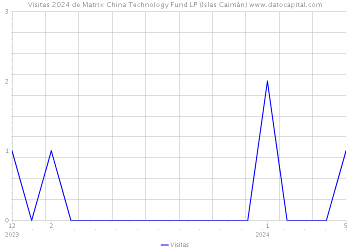 Visitas 2024 de Matrix China Technology Fund LP (Islas Caimán) 