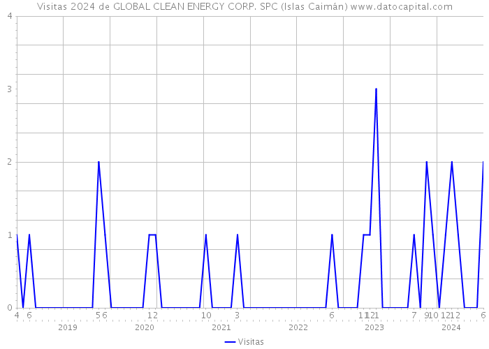 Visitas 2024 de GLOBAL CLEAN ENERGY CORP. SPC (Islas Caimán) 