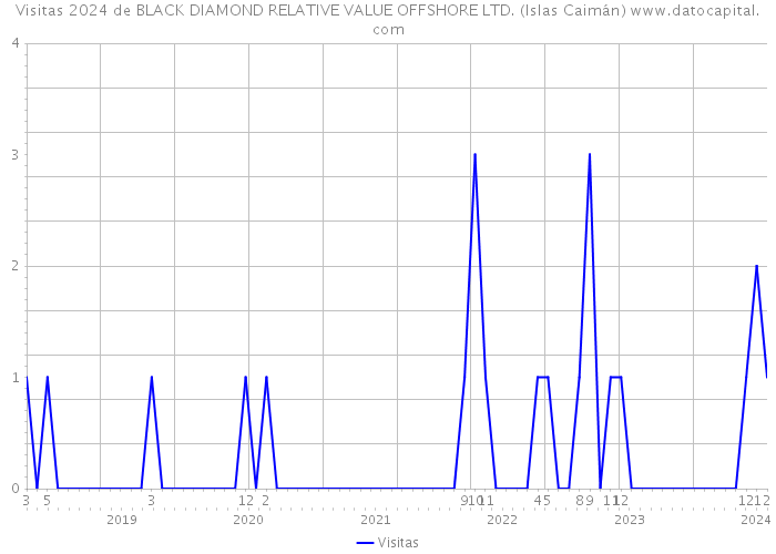 Visitas 2024 de BLACK DIAMOND RELATIVE VALUE OFFSHORE LTD. (Islas Caimán) 
