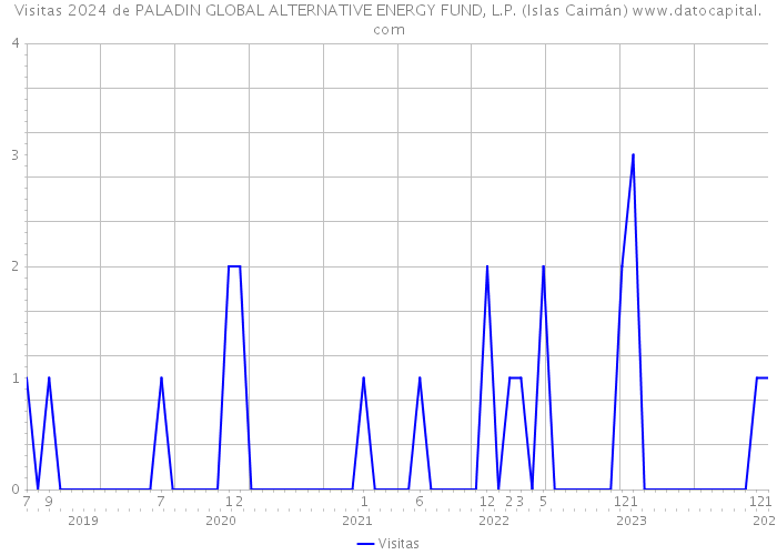 Visitas 2024 de PALADIN GLOBAL ALTERNATIVE ENERGY FUND, L.P. (Islas Caimán) 