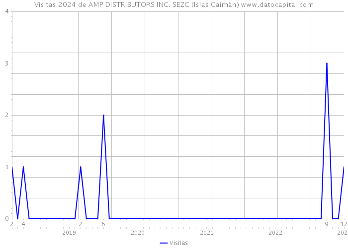 Visitas 2024 de AMP DISTRIBUTORS INC. SEZC (Islas Caimán) 