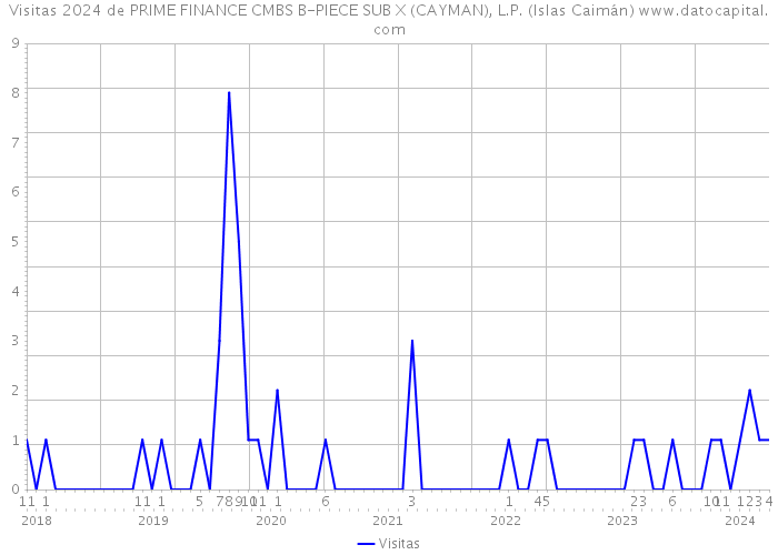 Visitas 2024 de PRIME FINANCE CMBS B-PIECE SUB X (CAYMAN), L.P. (Islas Caimán) 