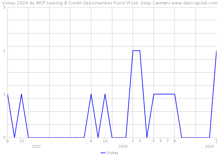 Visitas 2024 de WCP Leasing & Credit Opportunities Fund VI Ltd. (Islas Caimán) 