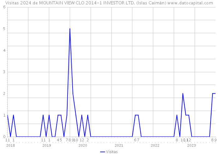 Visitas 2024 de MOUNTAIN VIEW CLO 2014-1 INVESTOR LTD. (Islas Caimán) 