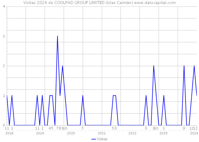 Visitas 2024 de COOLPAD GROUP LIMITED (Islas Caimán) 
