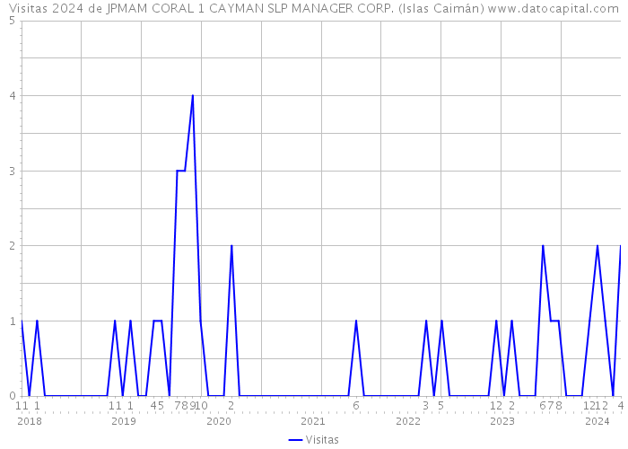Visitas 2024 de JPMAM CORAL 1 CAYMAN SLP MANAGER CORP. (Islas Caimán) 
