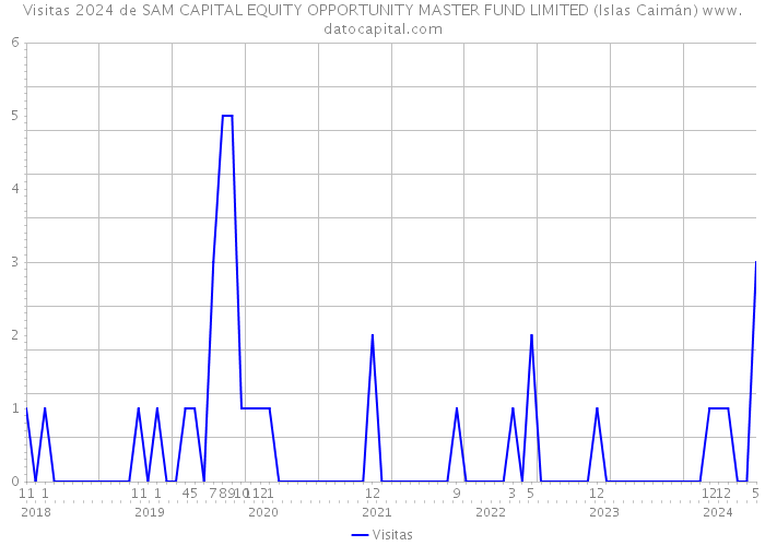 Visitas 2024 de SAM CAPITAL EQUITY OPPORTUNITY MASTER FUND LIMITED (Islas Caimán) 