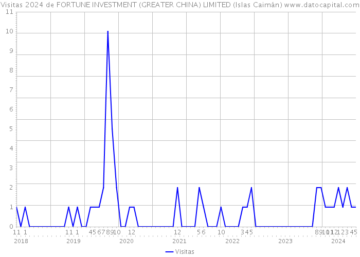 Visitas 2024 de FORTUNE INVESTMENT (GREATER CHINA) LIMITED (Islas Caimán) 