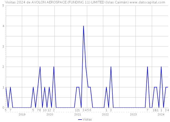 Visitas 2024 de AVOLON AEROSPACE (FUNDING 11) LIMITED (Islas Caimán) 