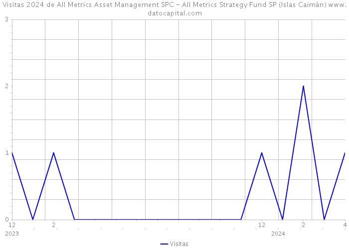Visitas 2024 de All Metrics Asset Management SPC - All Metrics Strategy Fund SP (Islas Caimán) 