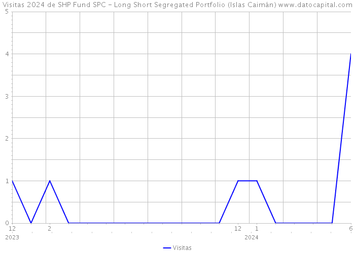 Visitas 2024 de SHP Fund SPC - Long Short Segregated Portfolio (Islas Caimán) 