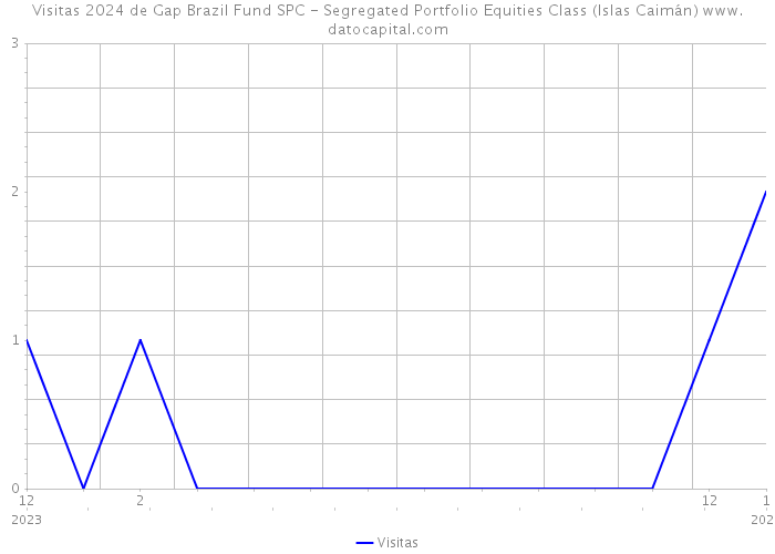 Visitas 2024 de Gap Brazil Fund SPC - Segregated Portfolio Equities Class (Islas Caimán) 