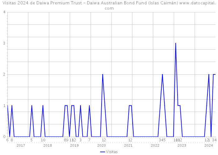 Visitas 2024 de Daiwa Premium Trust - Daiwa Australian Bond Fund (Islas Caimán) 
