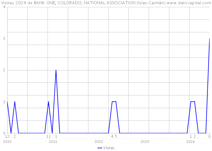 Visitas 2024 de BANK ONE, COLORADO, NATIONAL ASSOCIATION (Islas Caimán) 
