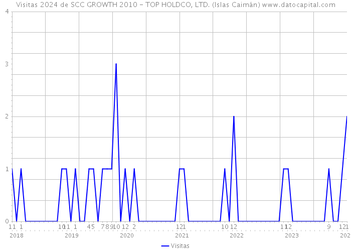 Visitas 2024 de SCC GROWTH 2010 - TOP HOLDCO, LTD. (Islas Caimán) 